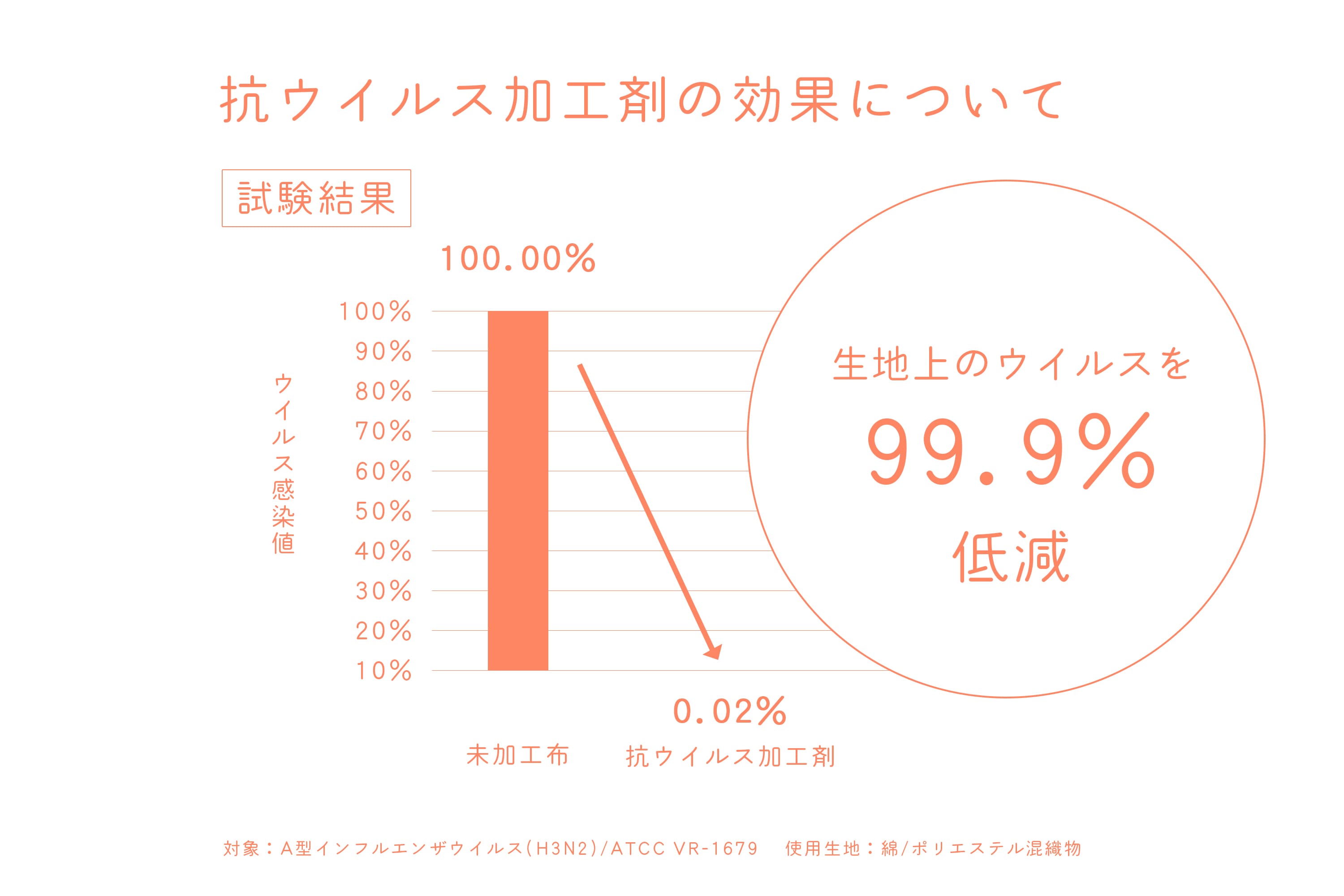 抗菌加工ってなにがいいの？抗菌には抗ウイルス加工剤を使用しています。主に衣類に使用され安全性に対し長年の実績を持ちます。繊維に付着するウイルスを99.9%低減する効果が認められています。